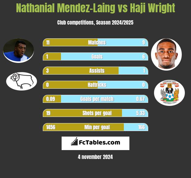 Nathanial Mendez-Laing vs Haji Wright h2h player stats