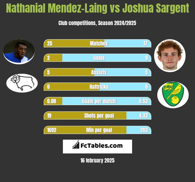 Nathanial Mendez-Laing vs Joshua Sargent h2h player stats