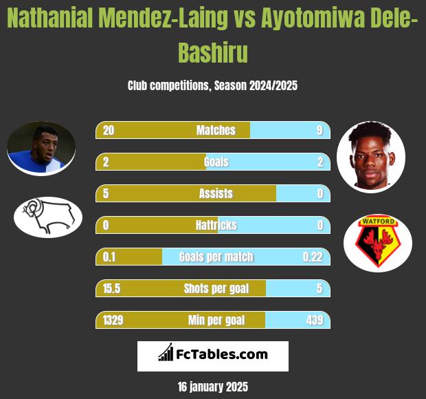 Nathanial Mendez-Laing vs Ayotomiwa Dele-Bashiru h2h player stats