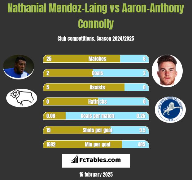 Nathanial Mendez-Laing vs Aaron-Anthony Connolly h2h player stats