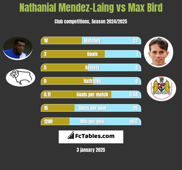 Nathanial Mendez-Laing vs Max Bird h2h player stats