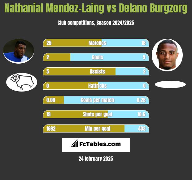 Nathanial Mendez-Laing vs Delano Burgzorg h2h player stats