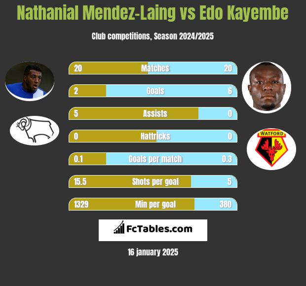 Nathanial Mendez-Laing vs Edo Kayembe h2h player stats