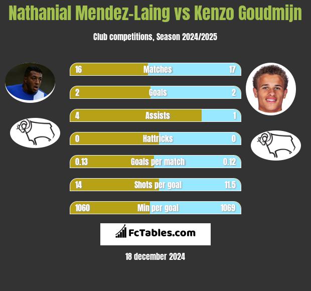 Nathanial Mendez-Laing vs Kenzo Goudmijn h2h player stats