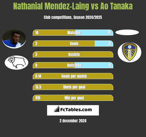 Nathanial Mendez-Laing vs Ao Tanaka h2h player stats