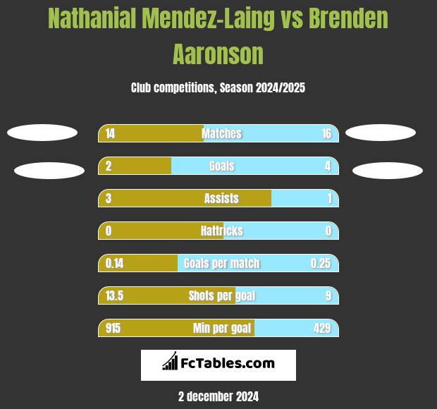 Nathanial Mendez-Laing vs Brenden Aaronson h2h player stats