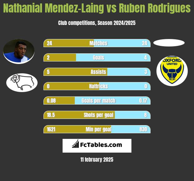 Nathanial Mendez-Laing vs Ruben Rodrigues h2h player stats