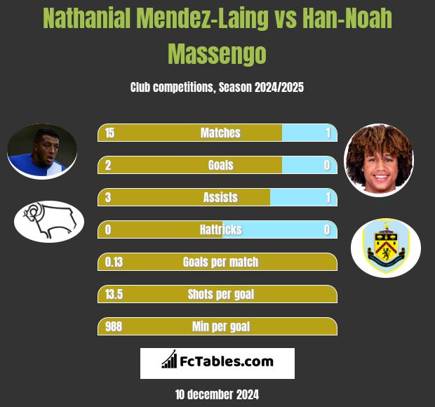 Nathanial Mendez-Laing vs Han-Noah Massengo h2h player stats