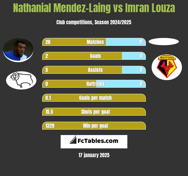 Nathanial Mendez-Laing vs Imran Louza h2h player stats