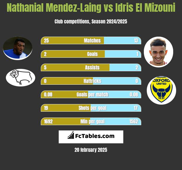 Nathanial Mendez-Laing vs Idris El Mizouni h2h player stats