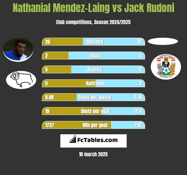 Nathanial Mendez-Laing vs Jack Rudoni h2h player stats