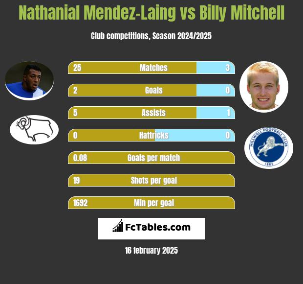 Nathanial Mendez-Laing vs Billy Mitchell h2h player stats