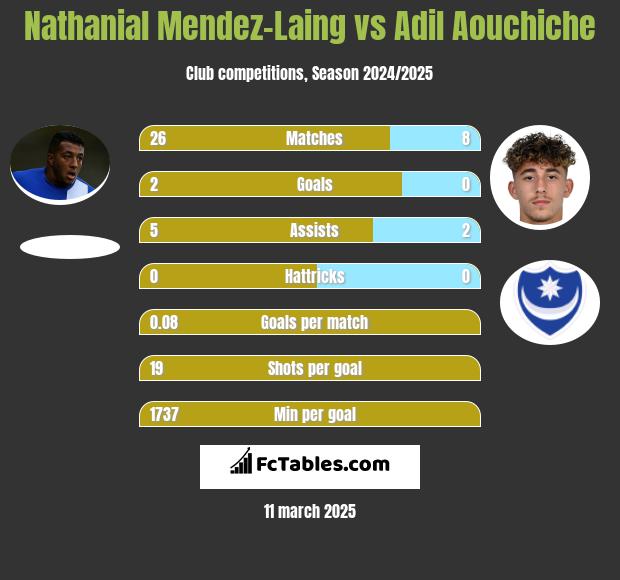 Nathanial Mendez-Laing vs Adil Aouchiche h2h player stats