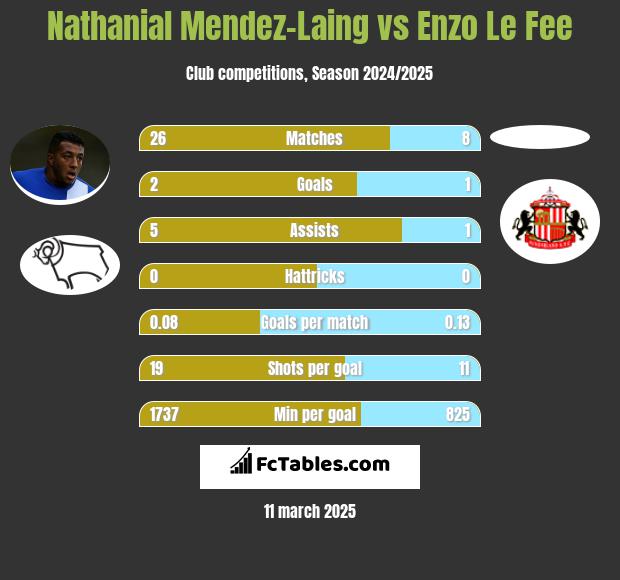 Nathanial Mendez-Laing vs Enzo Le Fee h2h player stats