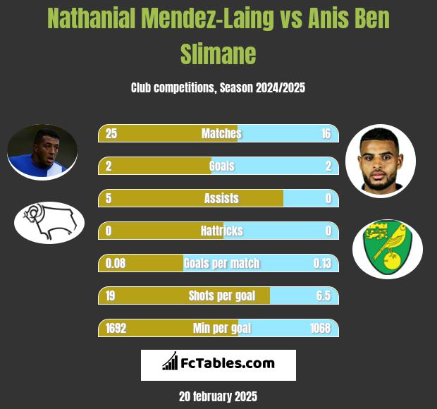 Nathanial Mendez-Laing vs Anis Ben Slimane h2h player stats