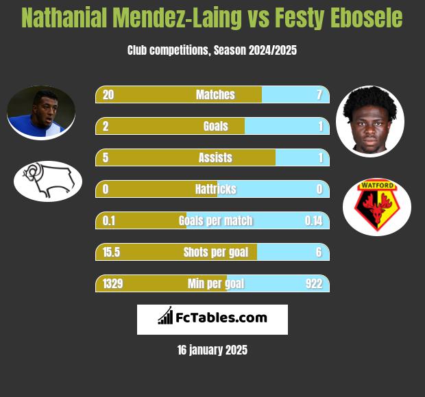 Nathanial Mendez-Laing vs Festy Ebosele h2h player stats