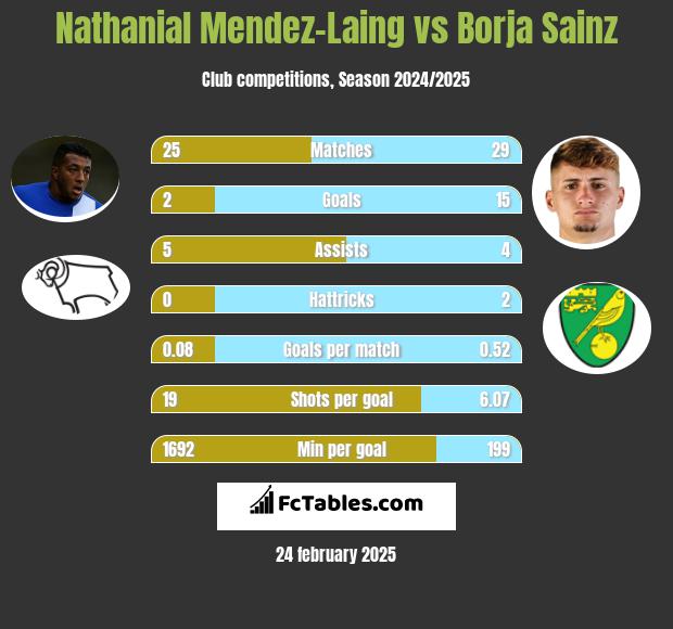 Nathanial Mendez-Laing vs Borja Sainz h2h player stats