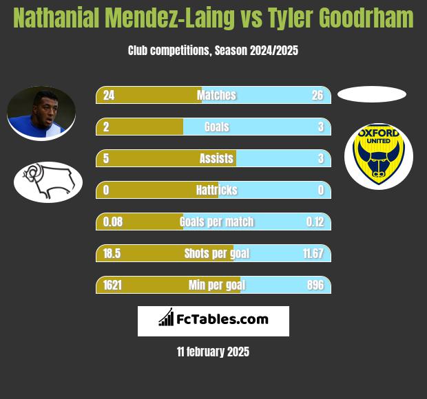 Nathanial Mendez-Laing vs Tyler Goodrham h2h player stats