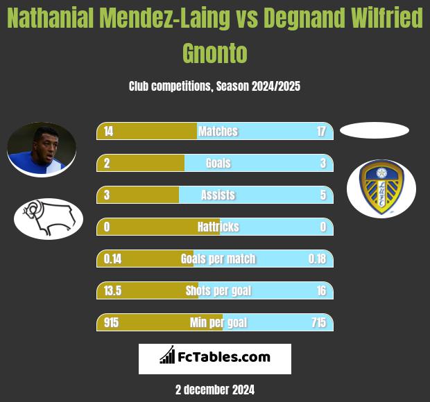 Nathanial Mendez-Laing vs Degnand Wilfried Gnonto h2h player stats