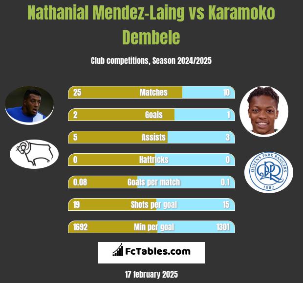 Nathanial Mendez-Laing vs Karamoko Dembele h2h player stats