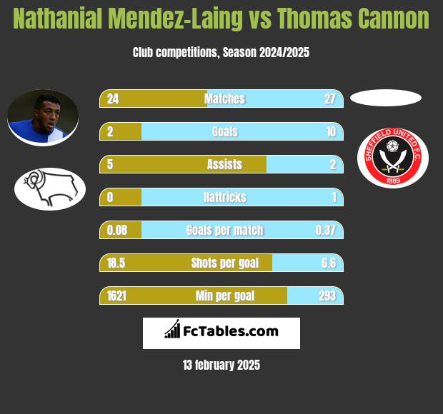 Nathanial Mendez-Laing vs Thomas Cannon h2h player stats