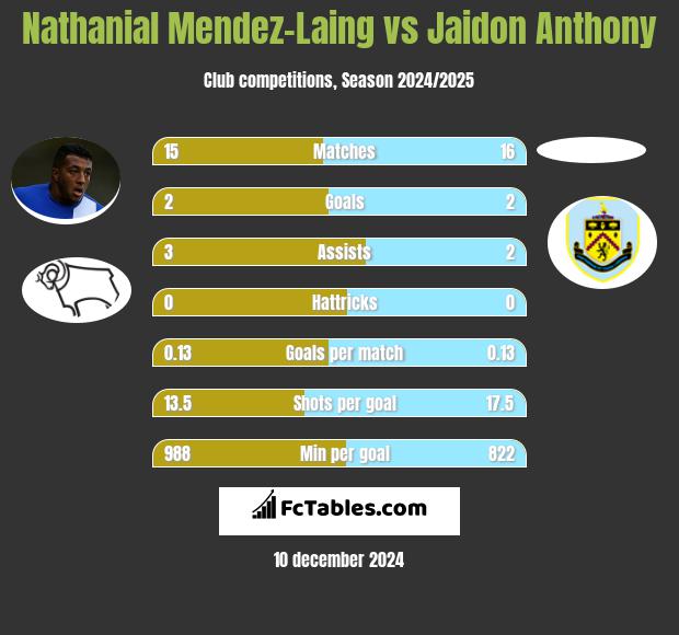 Nathanial Mendez-Laing vs Jaidon Anthony h2h player stats