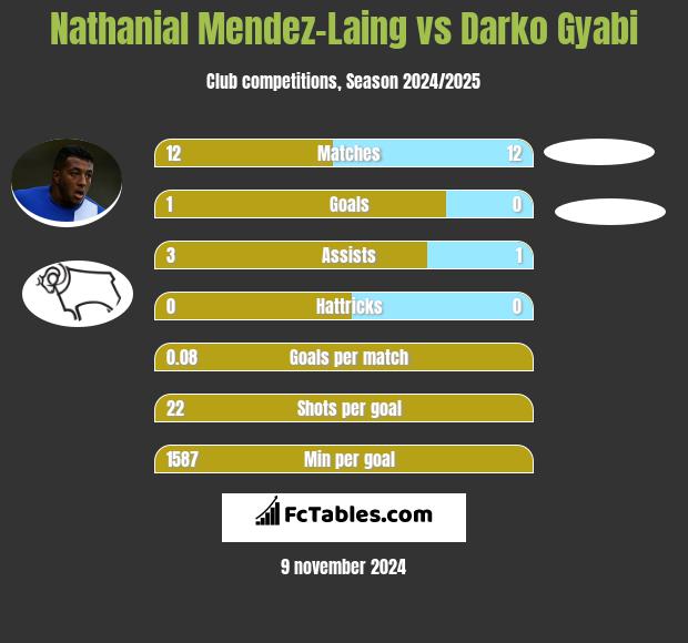 Nathanial Mendez-Laing vs Darko Gyabi h2h player stats