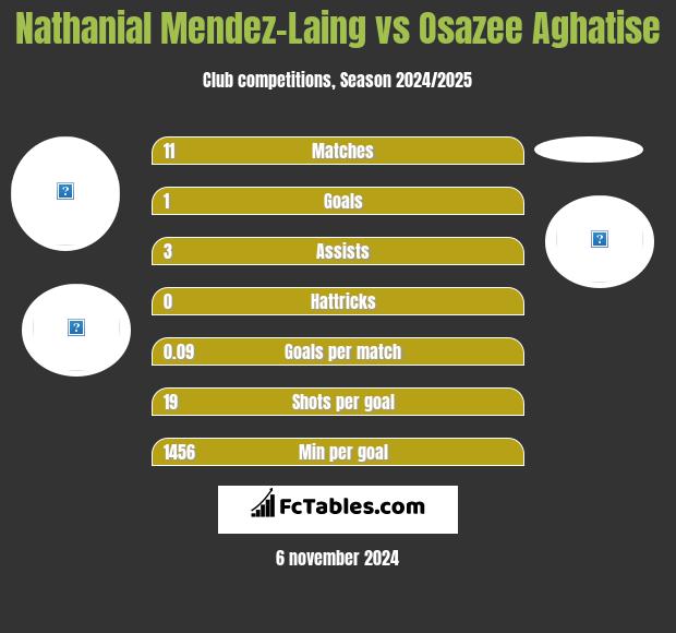 Nathanial Mendez-Laing vs Osazee Aghatise h2h player stats