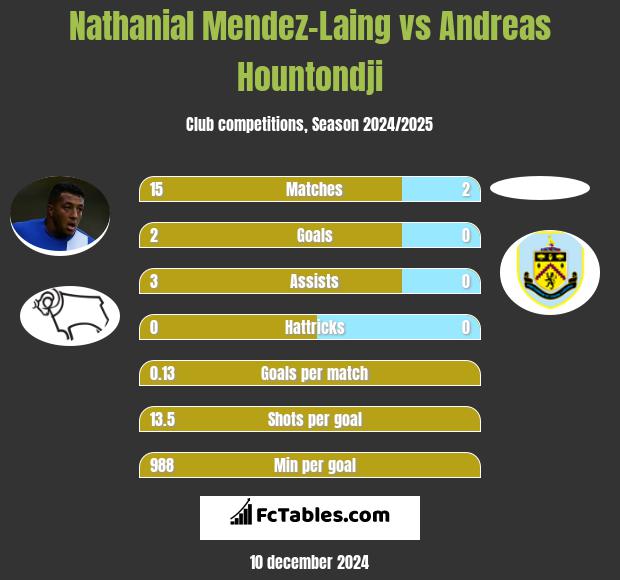 Nathanial Mendez-Laing vs Andreas Hountondji h2h player stats