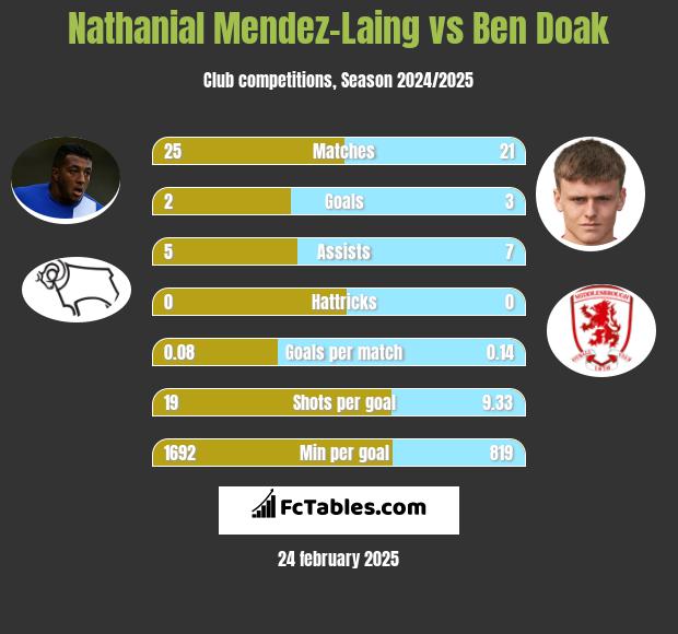 Nathanial Mendez-Laing vs Ben Doak h2h player stats