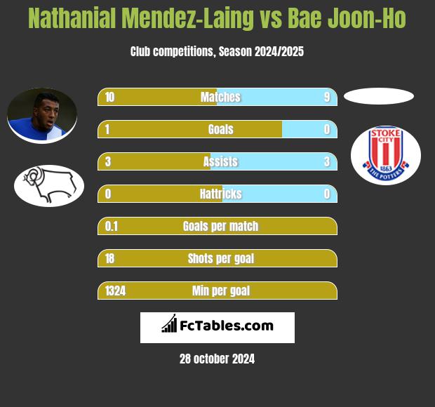 Nathanial Mendez-Laing vs Bae Joon-Ho h2h player stats