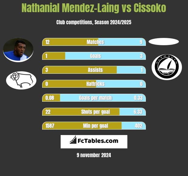 Nathanial Mendez-Laing vs Cissoko h2h player stats