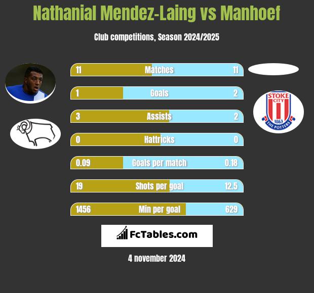 Nathanial Mendez-Laing vs Manhoef h2h player stats