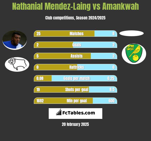 Nathanial Mendez-Laing vs Amankwah h2h player stats