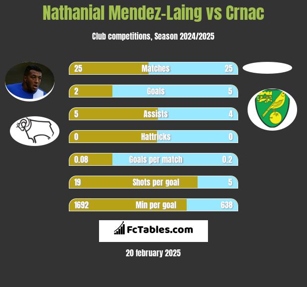 Nathanial Mendez-Laing vs Crnac h2h player stats