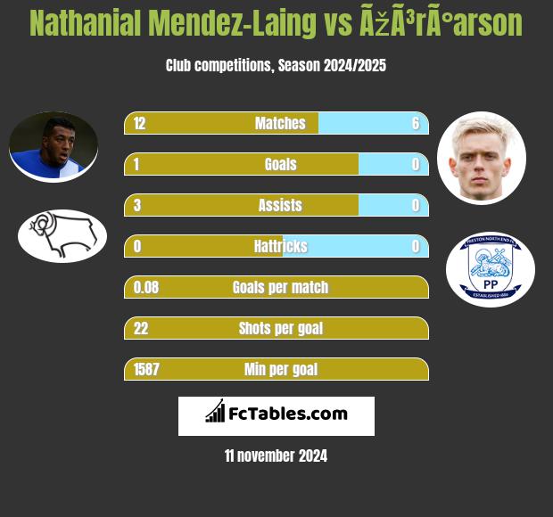 Nathanial Mendez-Laing vs ÃžÃ³rÃ°arson h2h player stats