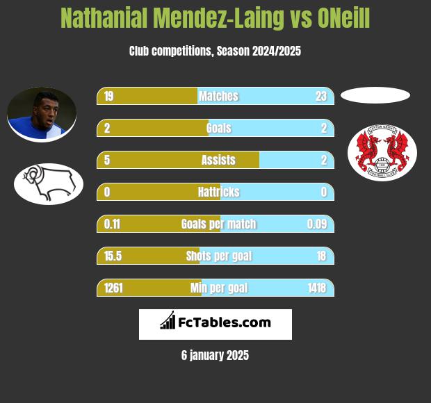 Nathanial Mendez-Laing vs ONeill h2h player stats