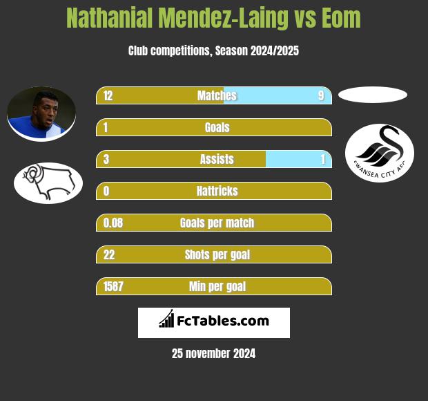 Nathanial Mendez-Laing vs Eom h2h player stats