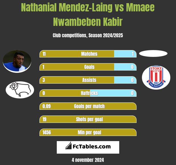 Nathanial Mendez-Laing vs Mmaee Nwambeben Kabir h2h player stats