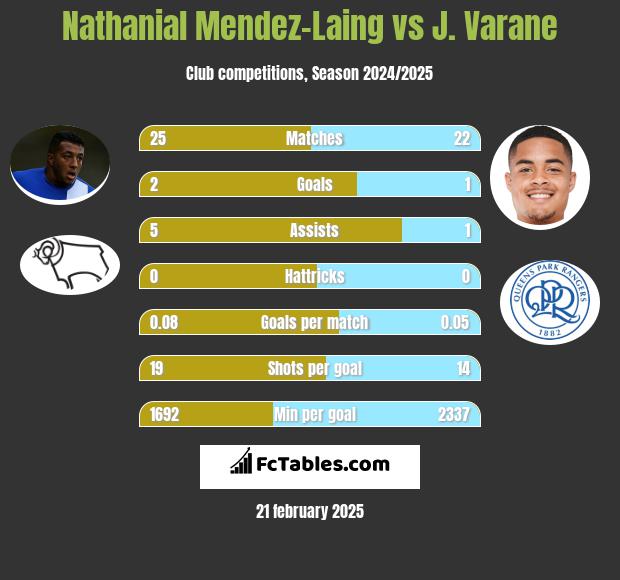 Nathanial Mendez-Laing vs J. Varane h2h player stats