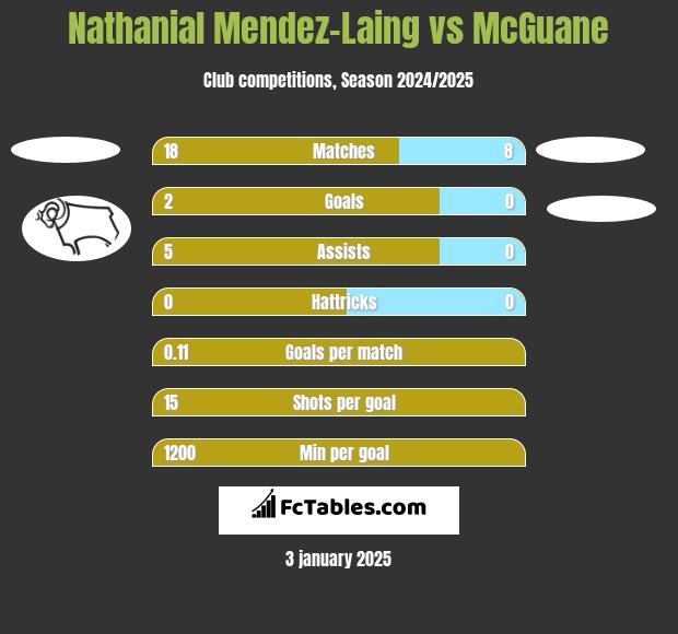 Nathanial Mendez-Laing vs McGuane h2h player stats