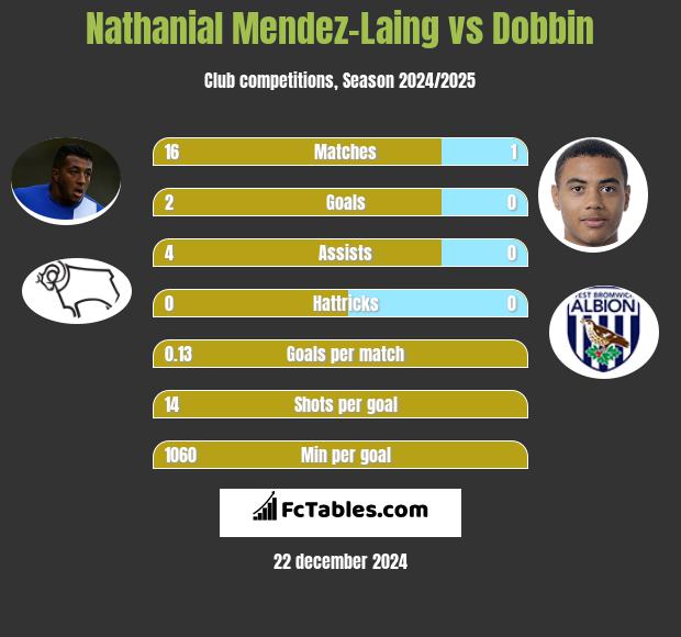 Nathanial Mendez-Laing vs Dobbin h2h player stats