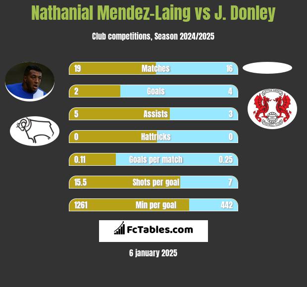 Nathanial Mendez-Laing vs J. Donley h2h player stats