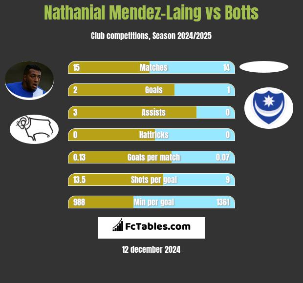 Nathanial Mendez-Laing vs Botts h2h player stats