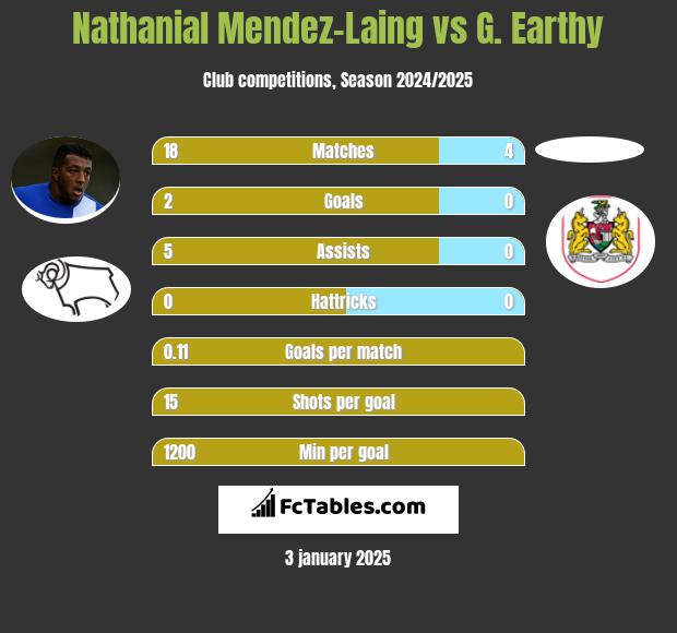 Nathanial Mendez-Laing vs G. Earthy h2h player stats