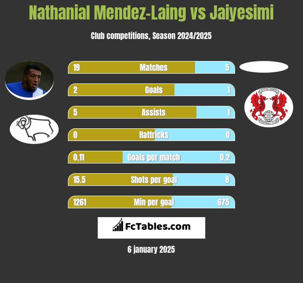 Nathanial Mendez-Laing vs Jaiyesimi h2h player stats