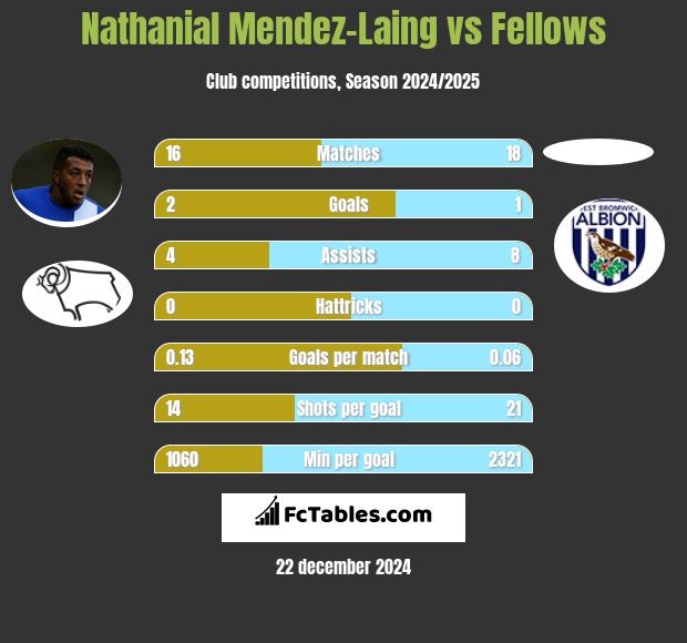 Nathanial Mendez-Laing vs Fellows h2h player stats