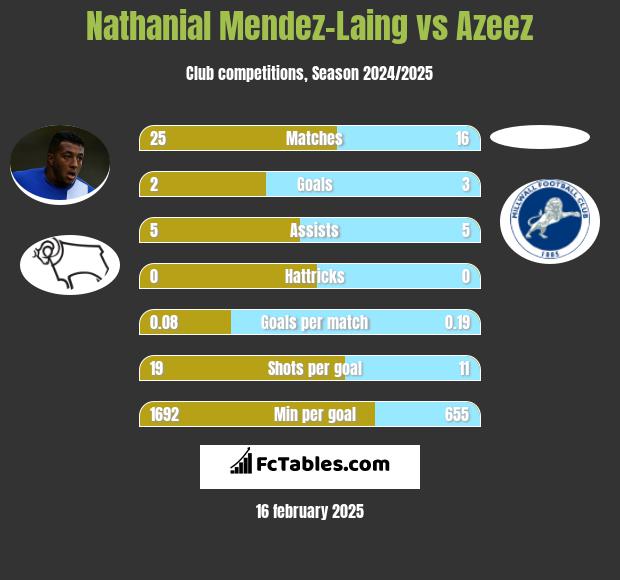 Nathanial Mendez-Laing vs Azeez h2h player stats