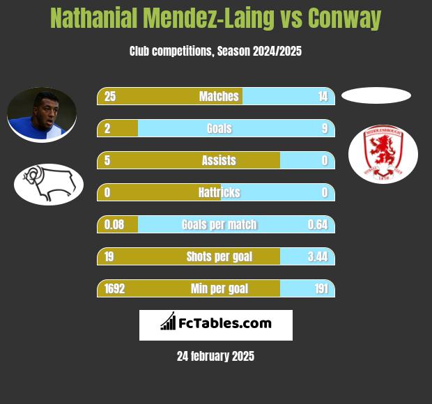 Nathanial Mendez-Laing vs Conway h2h player stats