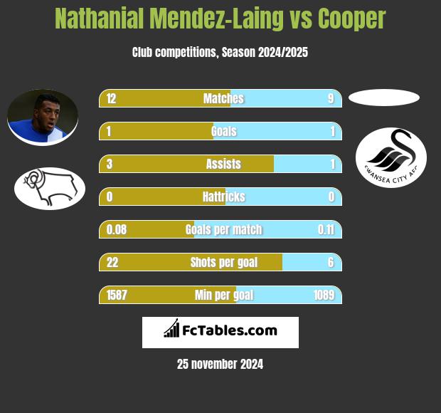 Nathanial Mendez-Laing vs Cooper h2h player stats